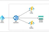 Control access to private data using Azure storage shared access signatures