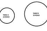 Understanding Joins in SQL: Maximum and Minimum Rows