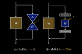 Understanding MoRA: High-Rank Updating for Parameter-Efficient Fine-Tuning