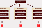 The first step in understanding Microservice Architecture