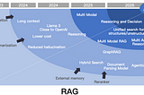 The Rise and Evolution of RAG in 2024: A Year in Review