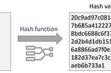 Cryptography Fundamentals and Hashing Algorithms