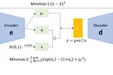 Variational Autoencoder(VAE)