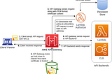 X.509 certificate based authorization for REST APIs