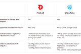 Firebolt vs Snowflake (2023) | Firebolt
