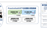 基于主动健康的主动性、预防性、精确性、个性化、共建共享、自律性六大特征[1]，华南理工大学未来技术学院-广东省数字孪生人重点实验室开源了中文领域生活空间主动健康大模型基座ProactiveHealth…