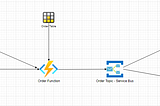 Azure Functions ile Serverless Sipariş  Uygulaması Geliştirme