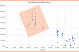 A Data-Driven Analysis of the Laffer Curve
