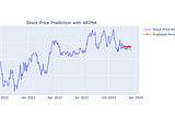 Using arima model for predict stock