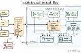 Designing an Isolated Defence Cloud Without a Dead-End Platform
