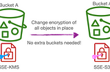 Changing the Encryption Type of All Objects in a  S3 Bucket