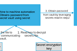 Encryption — Naive key rotation
