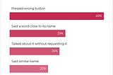Nearly Half of People Have Accidentally Accessed Siri or Other Voice Assistants in Past Month by…