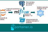 MLops: Llevando a producción los modelos de machine learning