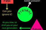 Past: Can you ignore it? Present: what is stopping to live a better present. Future: As you so sow, so shall you or your future generation reap.