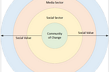 When the goal is not to scale: How can civic and community media be more resilient?