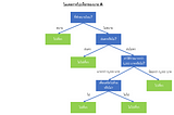 Ensemble Method “ขั้นกว่าของ Decision Tree ?” Part1