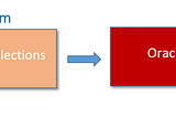 Migration of Mongodb collections To Oracle Json — Part 1