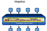 What is the future of an Enterprise Service Bus (ESB)?