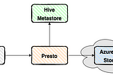 Presto integration with HDInsights