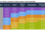 Online security is a concern — How secure are your passwords?Everything