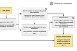 Temporal Augmented Retrieval (TAR) — Dynamic RAG