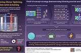 GIST Researchers Improve Water Splitting Reaction for Green Hydrogen Gas Production