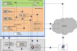 Boxes, arrows, and line illustrations of IT system components