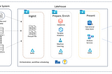 Demystifying Data Ingestion: Unveiling Essential Framework Components in a Data Lake