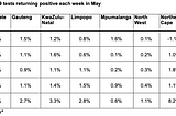 Which provinces are not doing enough covid-19 tests?