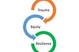 Three connected arrows with the words Trauma, Equity and Resilience.