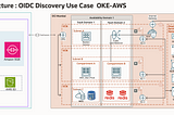 Multicloud Use Case : OKE Apps Pods accessing AWS resources using OpenID Disovery