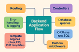 7. Master the Basics, Break the Web: Backend Application Flow