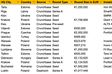 #5 CEE Venture Rounds Review