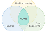 ML Ops: Machine Learning como disciplina de engenharia