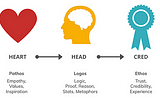 Ethos Pathos Logos of Public Speaking