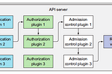 Inside of Kubernetes component: API Server — Authentication