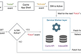 Making PWAs work offline with Service workers