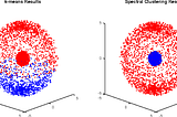 Spectral Clustering: Algorithm