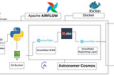 Building a Robust Data pipeline by integrating Airflow, DBT & Snowflake