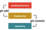 Walking Through Git: