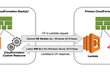 AWS CloudFormation Custom Resources example. Looking Up the latest Amazon Machine Image IDs.