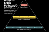Adaptive Skills Pathway² is structured like a pyramid, layered into Foundational, Integrative, and Apex skills by Greg Twemlow