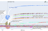 This figure shows the retweets of tweets from @CDCgovand the impact of @realDonaldTrump’s retweeting. Each tweet “takes off” after @realDonaldTrump retweets it. This is the amplification machine. The remaining tweets that @realDonaldTrump never retweets struggle to gain more than 1,000 retweets.