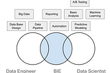 What does BIE do in Amazon?