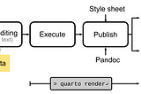 Technical Writing and Publishing Data-Rich Articles with Quarto