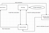 Web Push Notification: Part I