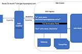 Istio Ingress To Expose Your K8s Services Via Individual DNS