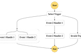 Migrating to AWS Step Functions