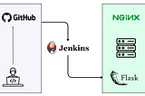 Building an Automated CI/CD Pipeline using GitHub, Jenkins, NGINX, and Python